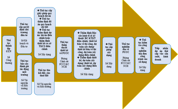 Quy trình đầu tư Cụm.PNG