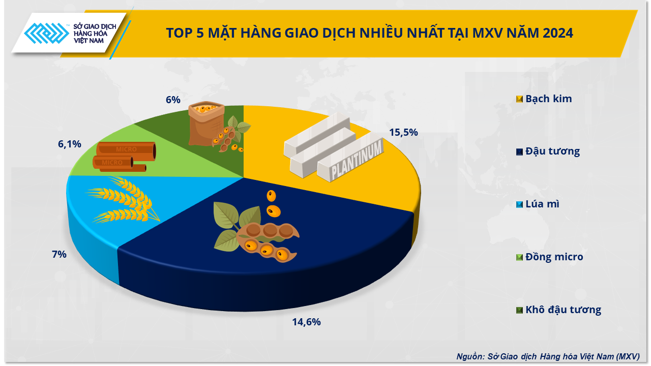 anh-5-top-5-mat-hang-duoc-giao-dich-nhieu-nhat-tai-mxv-nam-2024-1738201450422747906517.png